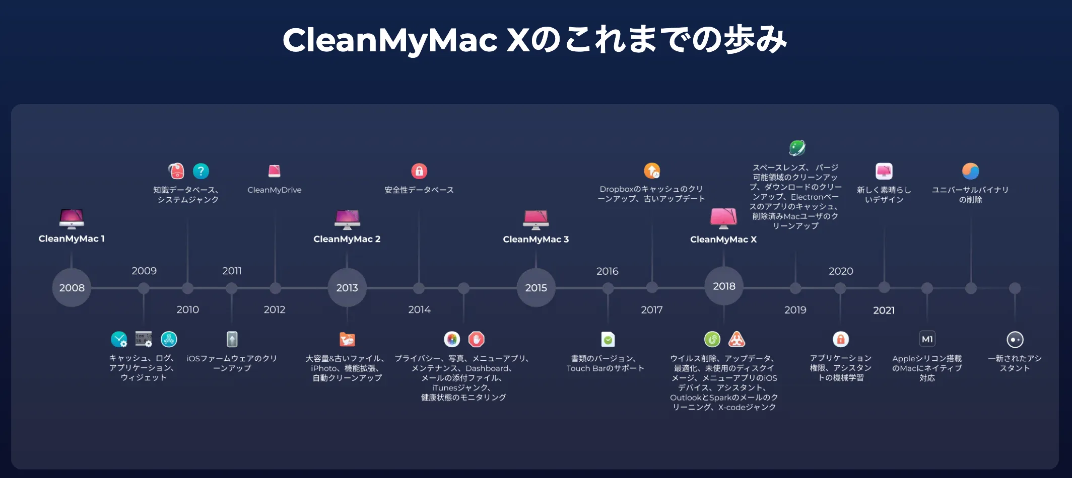 CleanMyMac Xのこれまでの歩み