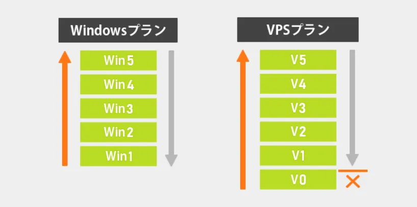 プランのアップグレード・ダウングレード